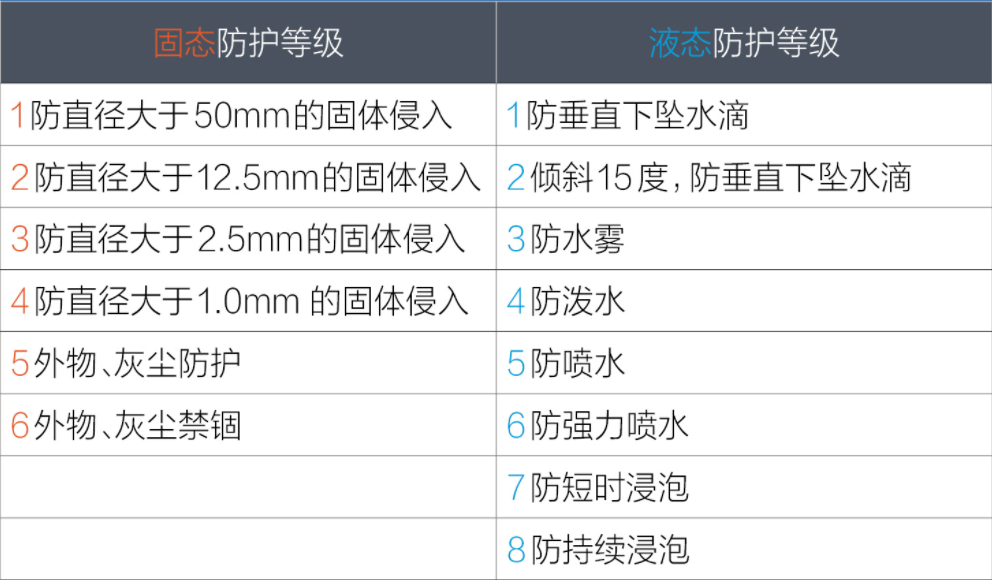 新能源汽车电池防护等级IP67是什么意思？(图1)