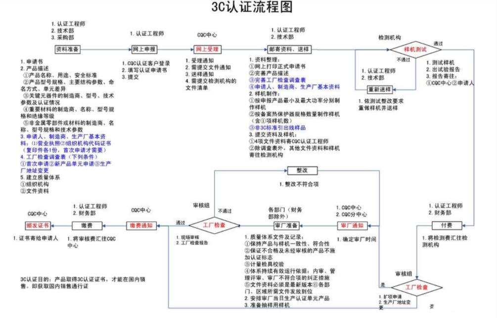 必须通过嵌入式智能产品的安全认证(图5)