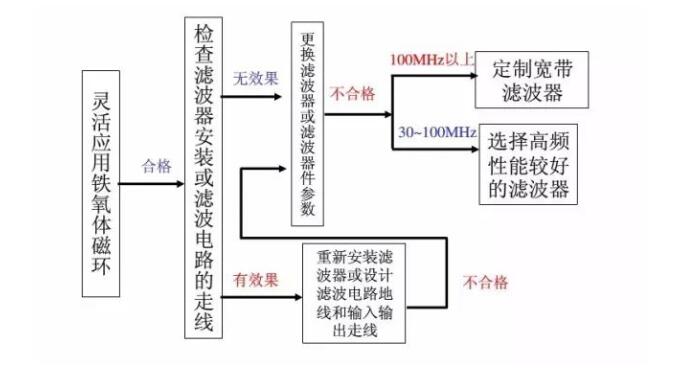**汽车电子emc整改_AC米兰体育技术(图3)