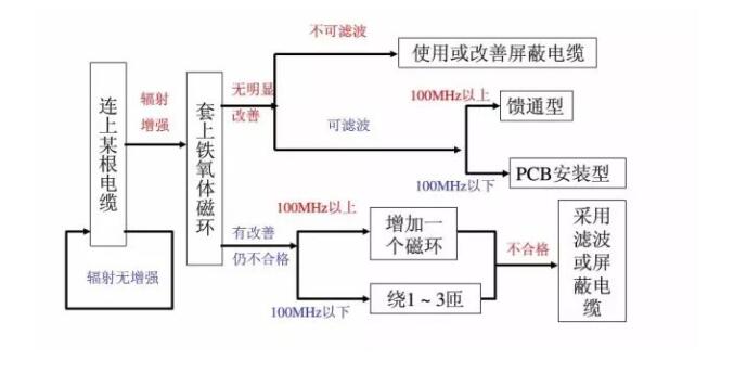 **汽车电子emc整改_AC米兰体育技术(图4)