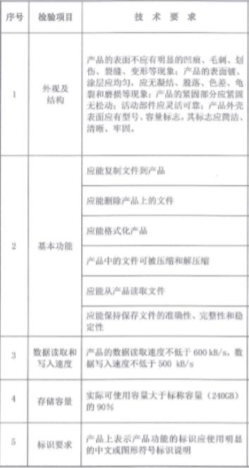 U盘GB/T26225-2010标准质检报告办理(图2)