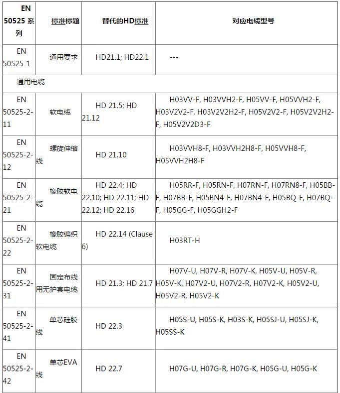 电线电缆CE认证费用和周期(图2)