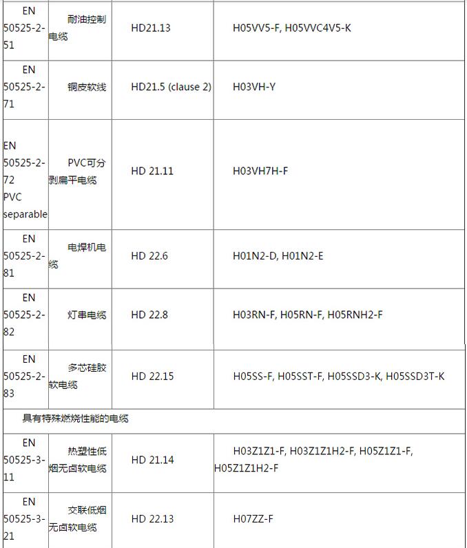 电线电缆CE认证费用和周期(图3)