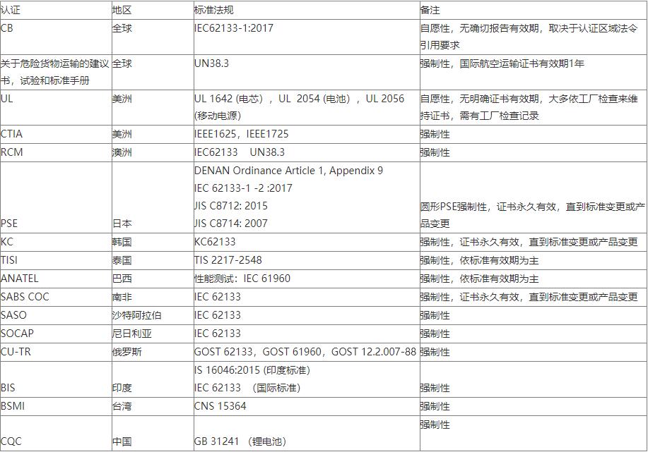 锂电池检测标准及费用-检测机构AC米兰体育技术(图2)