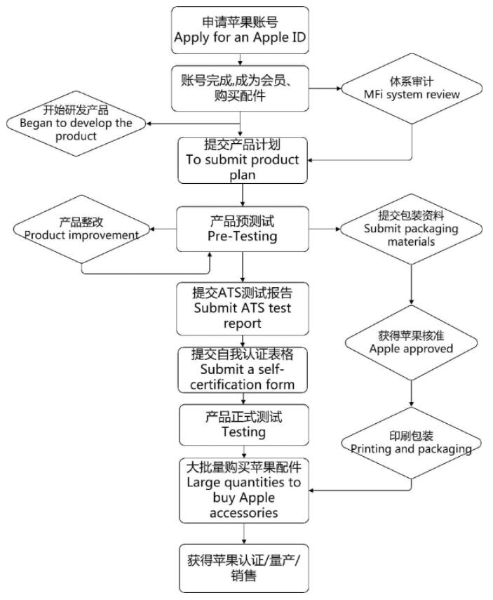 苹果MFi认证_AC米兰体育技术第三方检测机构(图2)
