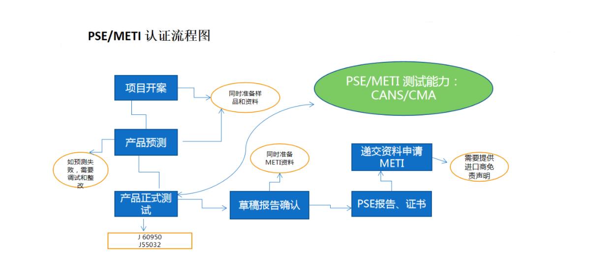 日本PSE认证,pse认证机构_AC米兰体育技术(图2)