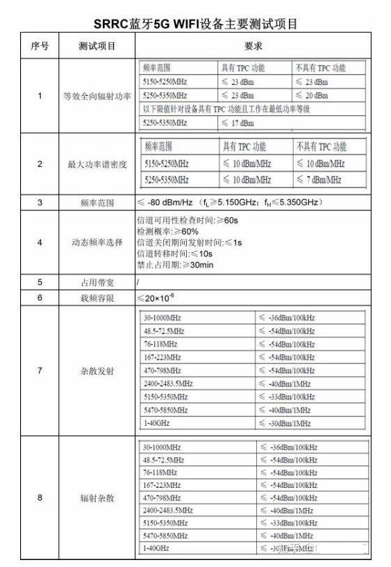 型号核准SRRC认证测试标准及项目(图3)