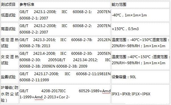 可靠性测试包括哪些？目的和标准(图2)
