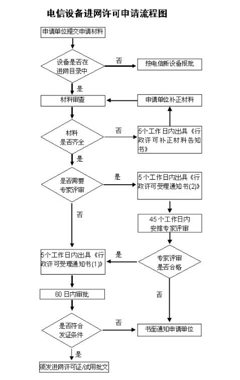**AC米兰体育CTA入网认证标准及流程(图2)