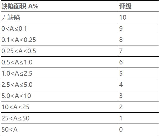 盐雾试验等级判定标准及评级方法(图1)