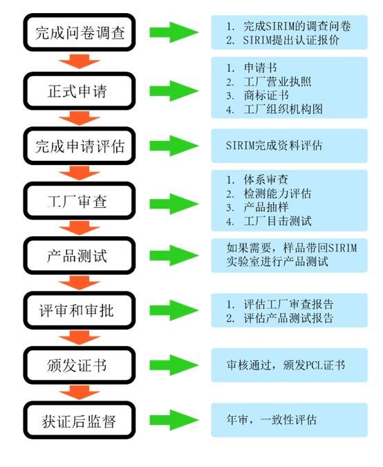 马来西亚SIRIM认证是什么，认证范围是什么(图2)