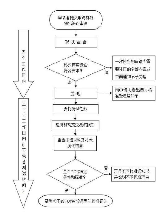 SRRC认证-AC米兰体育技术第三方权威检测机构(图2)