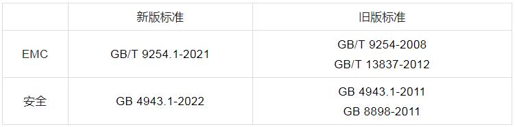 CCC认证新国标GB4943.1-2022对比旧标准的变化及应对分析(图1)
