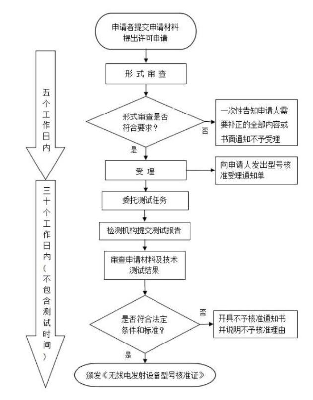 中国SRRC认证-无线SRRC认证办理(图3)