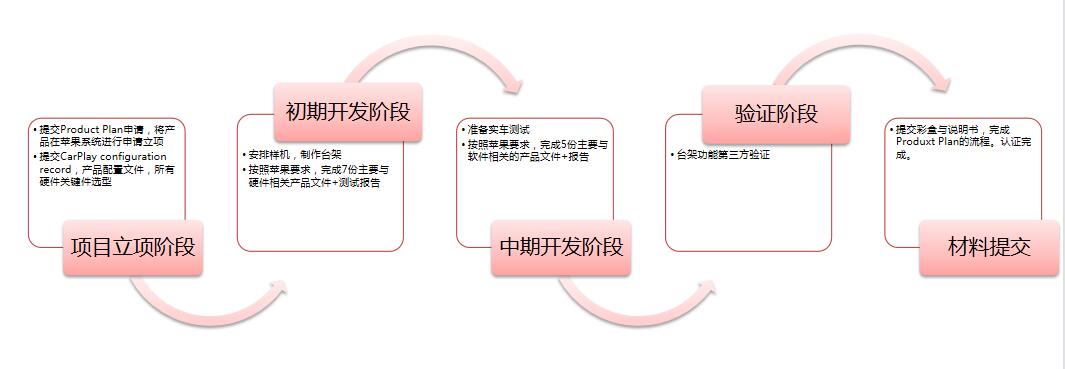 Apple CarPlay认证流程及周期(图1)