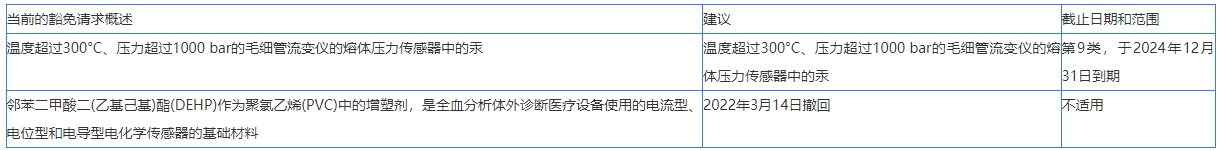 注意！欧盟RoHS指令或将更新附录IV(图2)