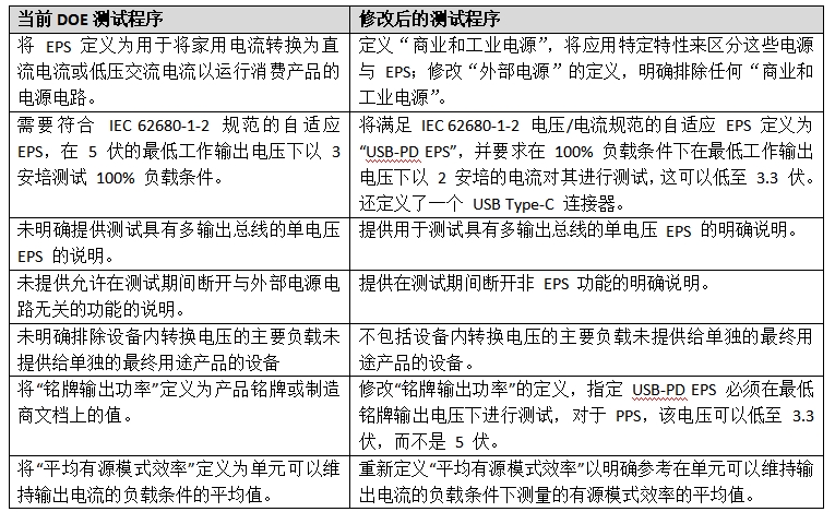 美国能源部新的外部电源能效测试程序规则(图2)