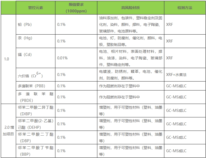 ROHS 2.0检测方法_**第三方检测机构AC米兰体育技术(图2)