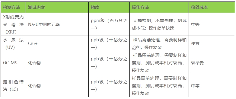 ROHS 2.0检测方法_**第三方检测机构AC米兰体育技术(图3)