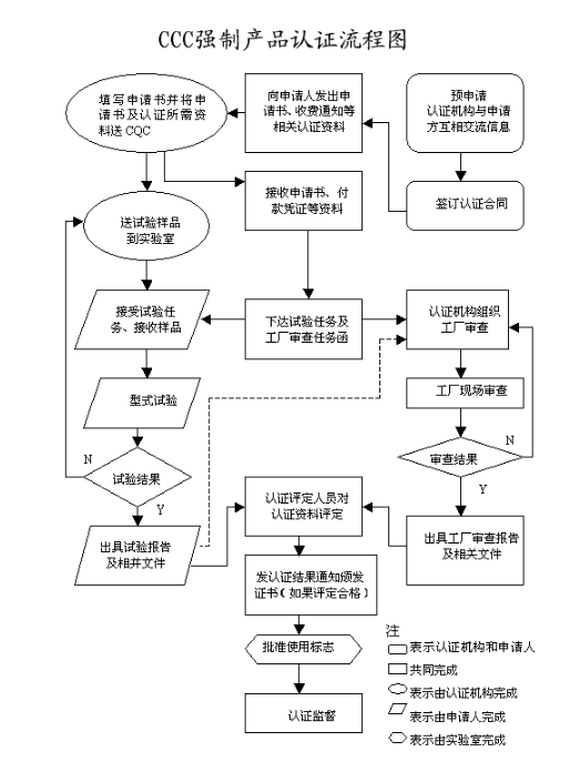 电子产品3c认证费用多少，怎么办理(图2)
