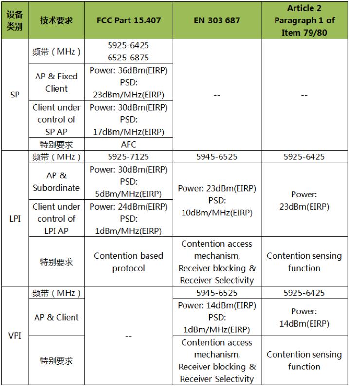 日本DSP机构开放Wi-Fi6E认证(图3)