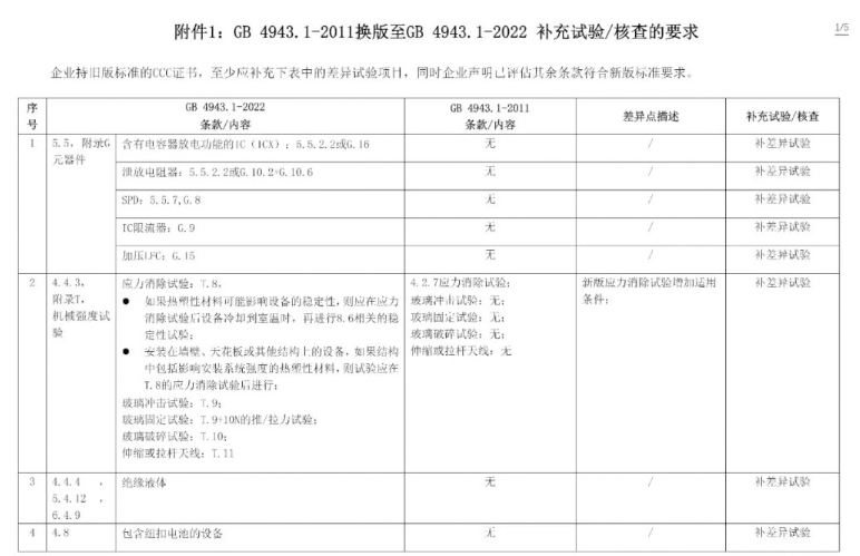 电子产品强制性认证执行新版标准GB4943.1-2022有关要求(图3)