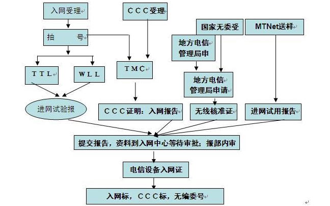 CTA认证办理流程_**AC米兰体育技术(图2)