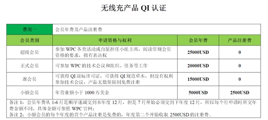 QI认证是什么，费用多少？(图2)