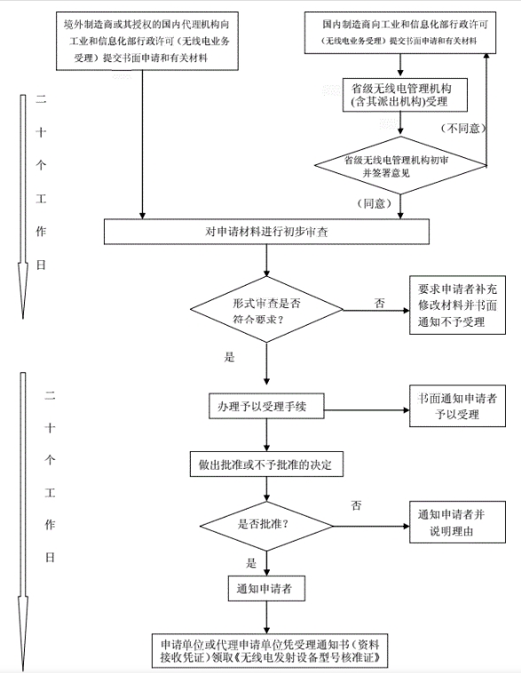 SRRC型号核准认证(图2)