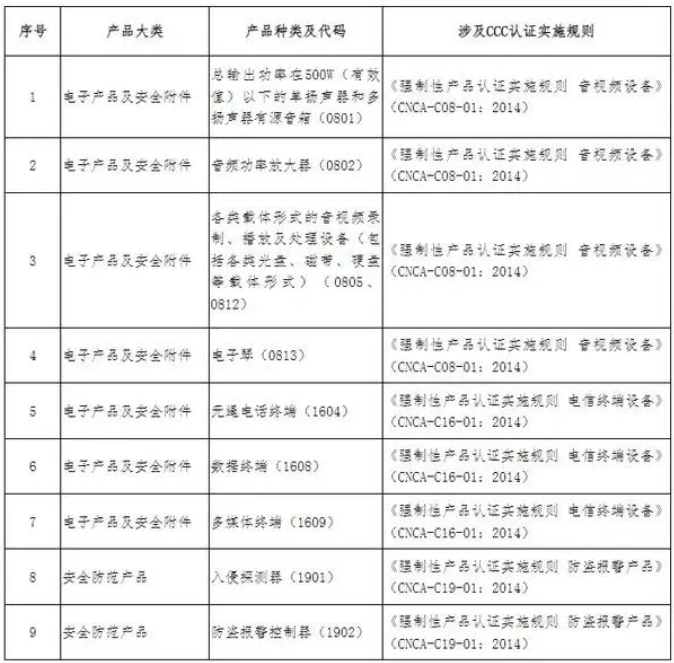 不实行3C认证转CQC认证的产品(图1)