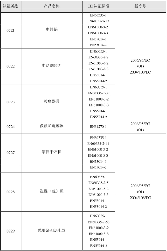 CE认证标准是什么？(图11)