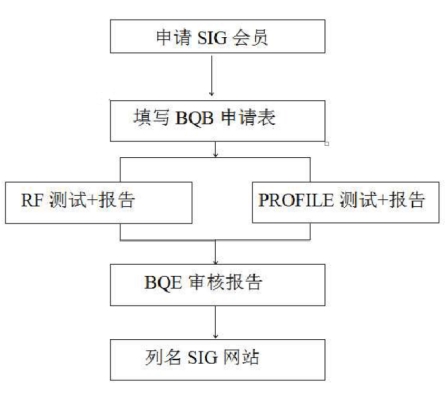 蓝牙BQB认证_**AC米兰体育检测(图2)