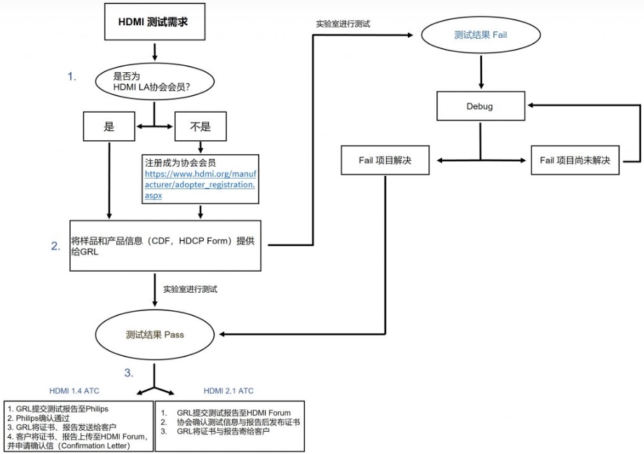HDMI认证费用(图2)