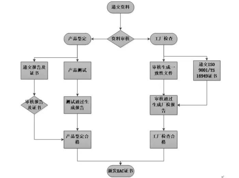 俄罗斯EAC认证_**AC米兰体育检测机构(图1)