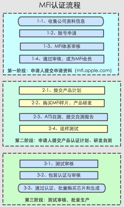 百度Carlife认证详细流程(图2)