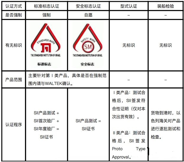 电子产品出口以色列需要做的SII认证(图1)