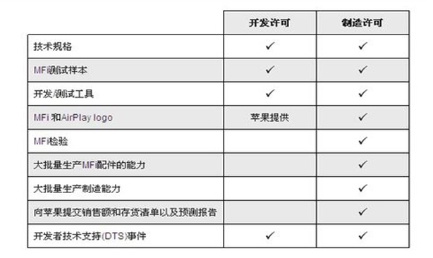 MFI认证流程及报价参考(图1)