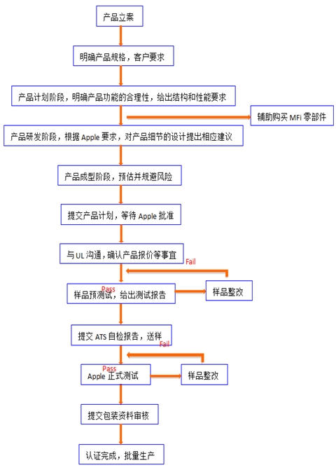 MFI认证流程及报价参考(图2)