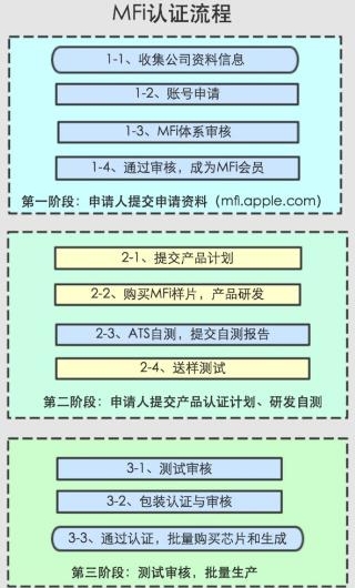 苹果MFi认证_**AC米兰体育(图1)