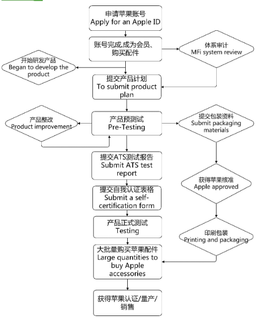 苹果MFi认证_**AC米兰体育检测(图1)