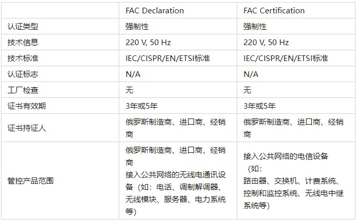 俄罗斯FAC认证形式(图1)