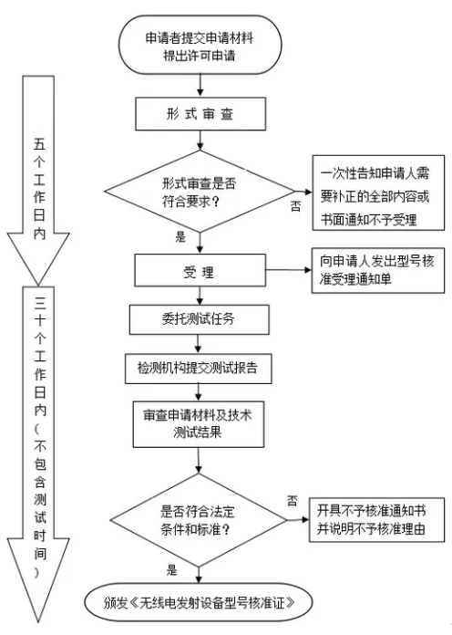 型号核准SRRC认证_**AC米兰体育检测(图1)