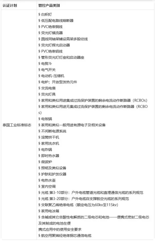 泰国TISI认证标准及流程(图2)
