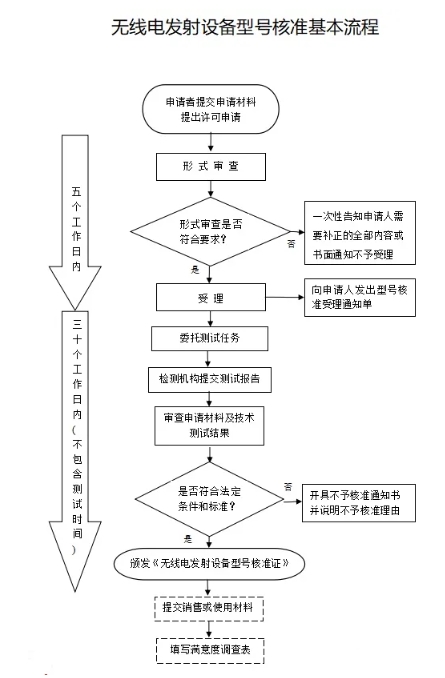 中国无线电SRRC认证_**AC米兰体育(图1)