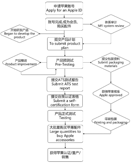 mfi认证是什么_**AC米兰体育(图2)