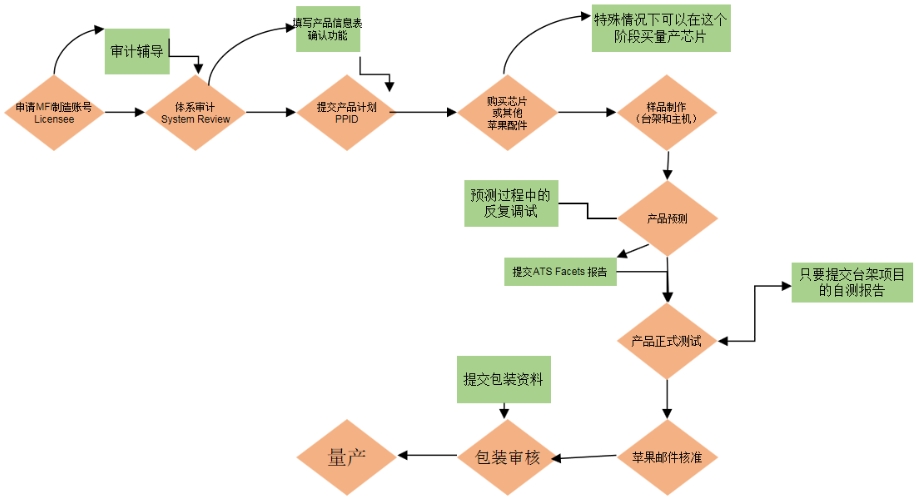 MFi认证是什么意思？(图1)