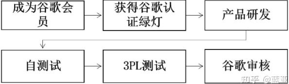 Android Auto认证流程(图1)