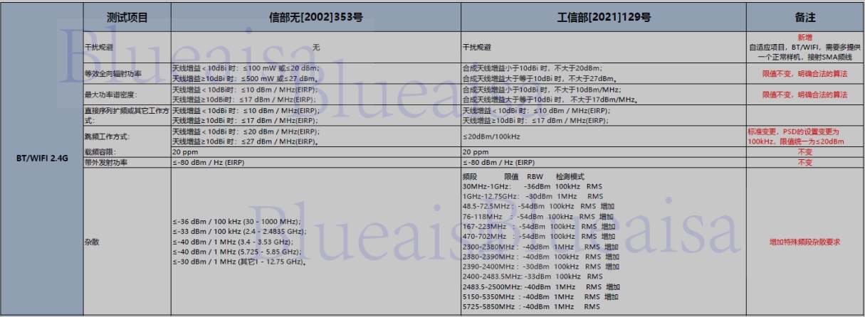 SRRC新旧标准的差异(图1)