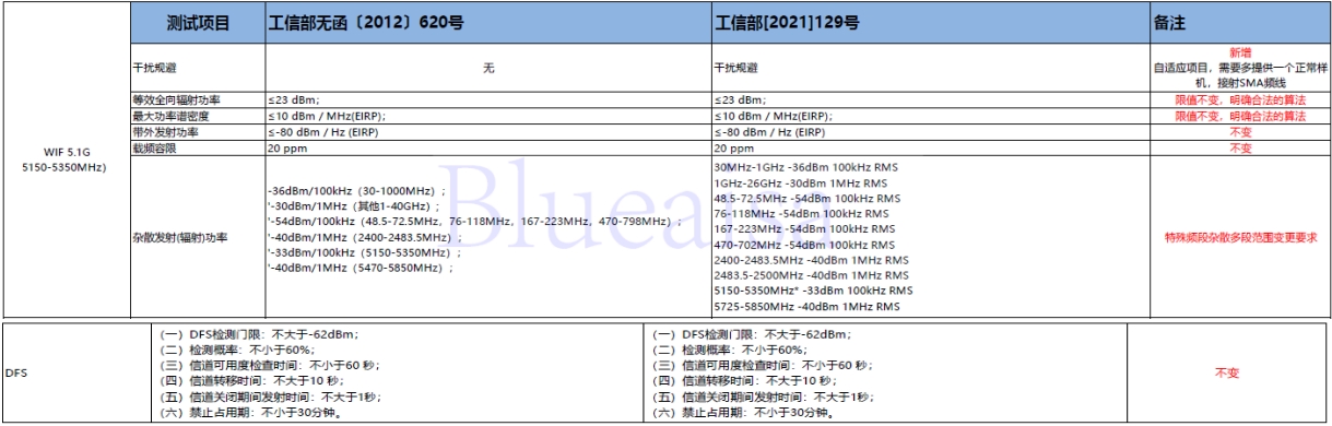 SRRC新旧标准的差异(图2)