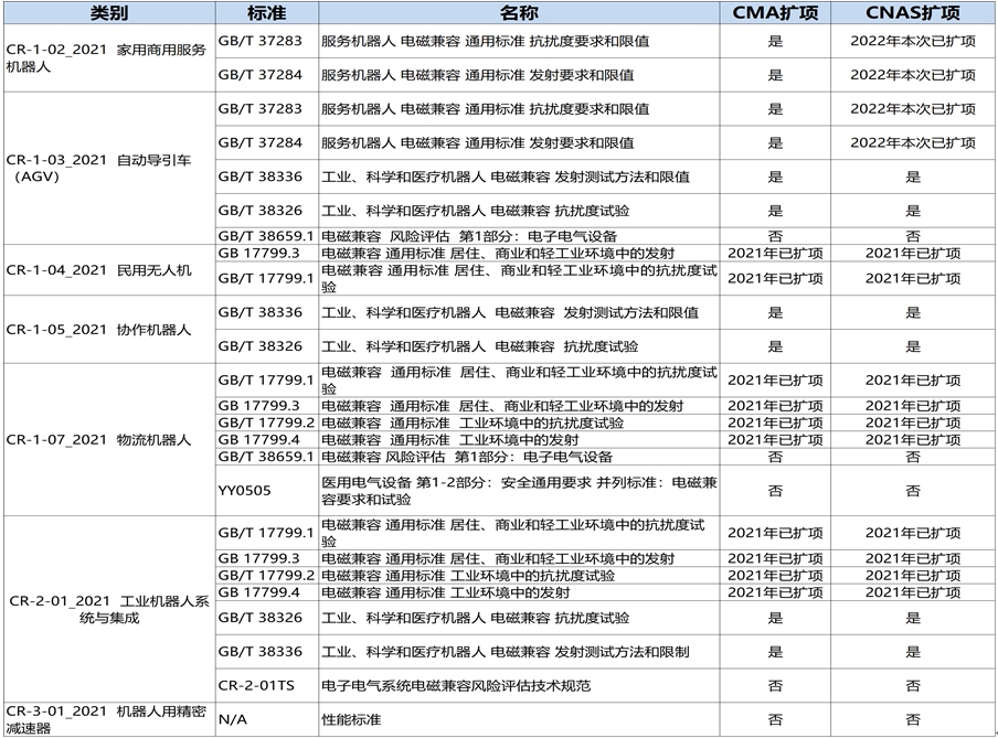 AC米兰体育机器人CR认证能力范围_**Blue Asia(图1)